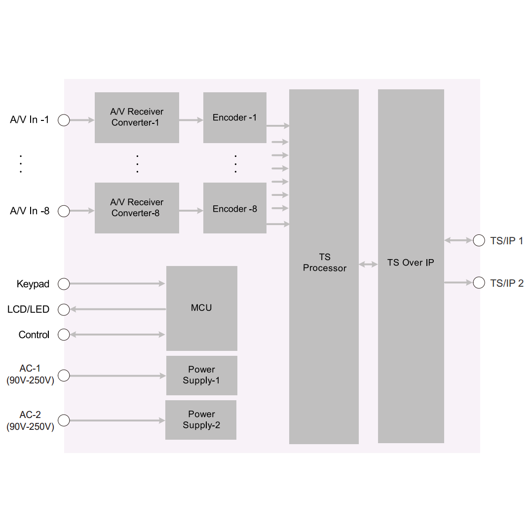 Профессиональный 8ми канальный MPEG-4 кодер PBI DXP-8000EC-82H