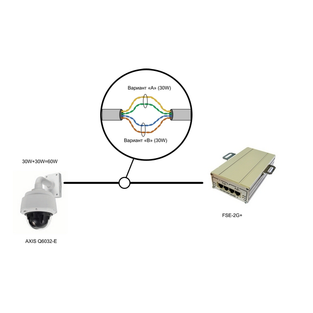 2-портовый инжектор РоЕ+(HighPoE) 802.3at FSE-2G+ для питания двух видеокамер РоЕ+ (30 Вт) или одной PTZ-видеокамеры РоЕ+ (60 Вт)