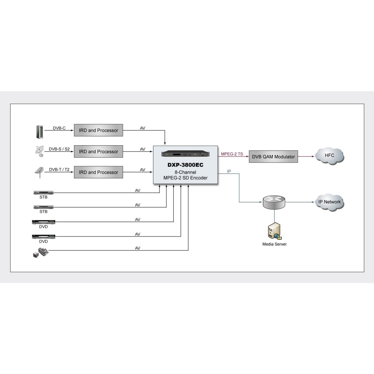 Профессиональный 8ми канальный MPEG-2 кодер PBI DXP-3800EC
