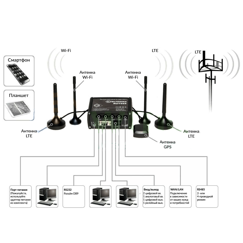 Промышленный Wi-Fi/4G маршрутизатор Teltonika RUT955 (в комплекте DIN-рейка, GNSS-антенна)