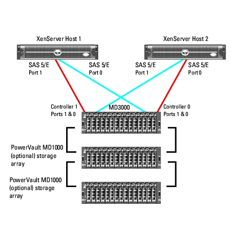 Дисковый массив Dell PowerVault MD3000 3.5 SAS 3 Гбит/с