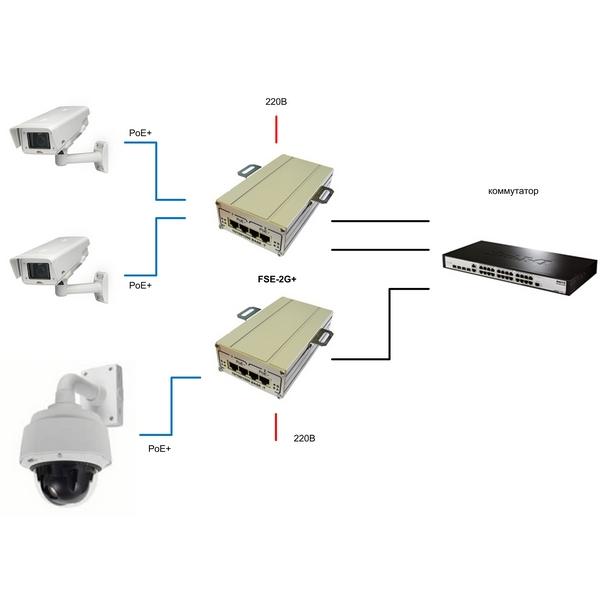2-портовый инжектор РоЕ+(HighPoE) 802.3at FSE-2G+ для питания двух видеокамер РоЕ+ (30 Вт) или одной PTZ-видеокамеры РоЕ+ (60 Вт)