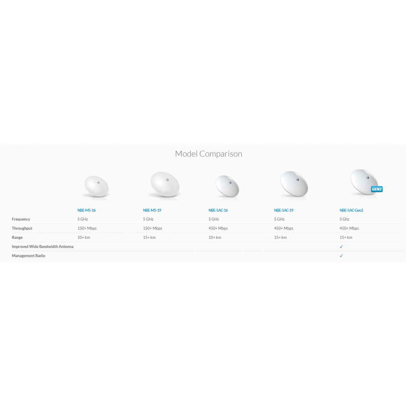 Беспроводной мост Ubiquiti NanoBeam 5AC Gen2