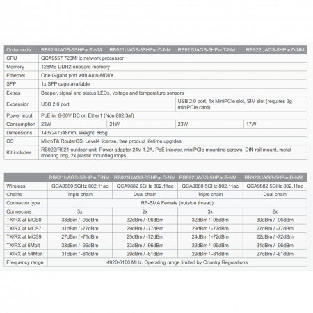 Точка доступа MikroTik NetMetal 5 RB922UAGS-5HPacT-NM with a miniPCI-express slot,  three RP-SMA