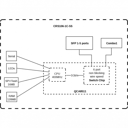 Коммутатор Cloud Router Switch Mikrotik CRS106-1C-5S (RouterOS L5)