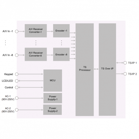 Профессиональный 8ми канальный MPEG-4 кодер PBI DXP-8000EC-82H