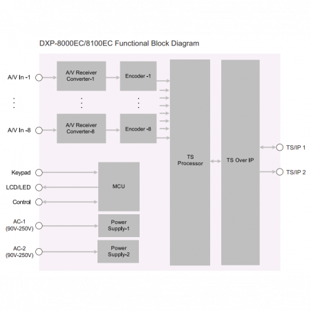 Профессиональный 8ми канальный MPEG-4 кодер PBI DXP-8100EC-82C