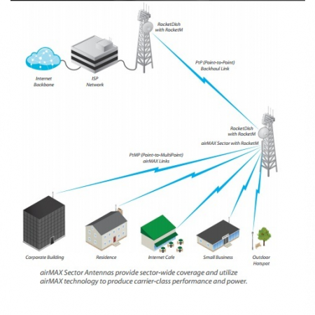 Антенна секторная Ubiquiti AirMax Sector 5G-20-90