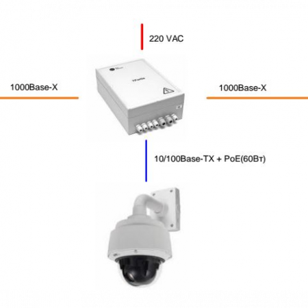 Гигабитный управляемый уличный коммутатор PSW-2G2F+ UPS для подключения 1 поворотной камеры с UPS и поддержкой РоЕ+ (HighPoE) 802.3at (60 Вт)