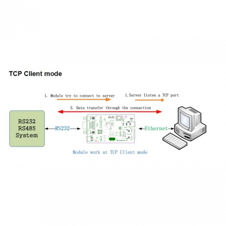Конвертер интерфейсов RS485 - Ethernet, без БП