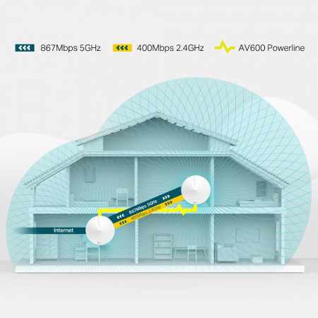 AC1300+AV600 Домашняя гибридная Mesh Wi-Fi+Powerline система Deco P7 (2 устройства)