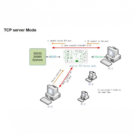 Конвертер интерфейсов RS485 - Ethernet, без БП