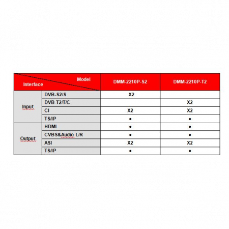 Модуль профессионального SD/HD приёмника PBI DMM-2210P-T/T2