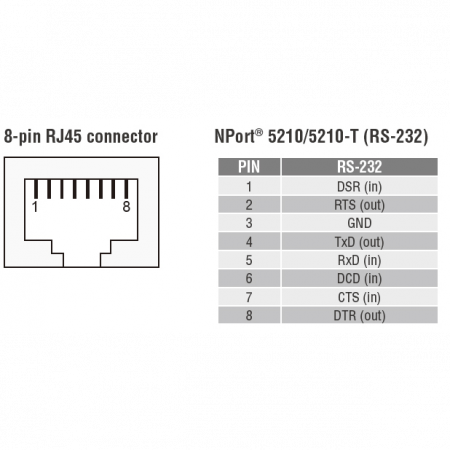 NPort 5230 2-портовый асинхронный сервер RS-232 + RS-422/485 в Ethernet MOXA