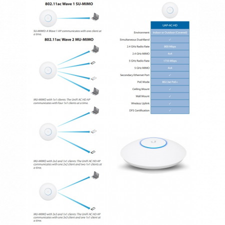 Toчка доступа UniFi AC-HD(комплект 5шт)