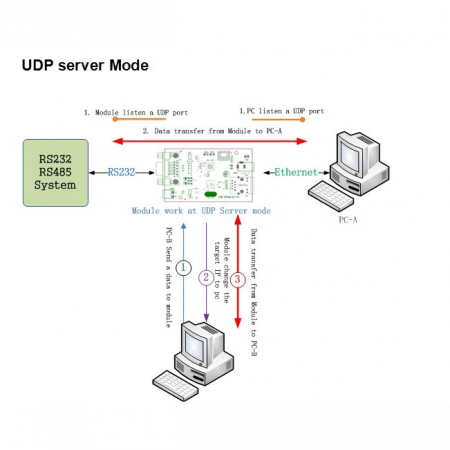 Конвертер интерфейсов RS485 - Ethernet, без БП