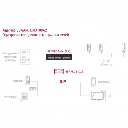 Преобразователь координатно-матричных домофонов в IP