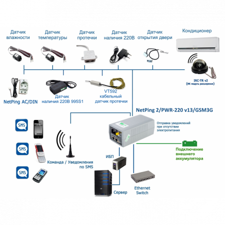 Устройство NetPing 2/PWR-220 v13/GSM3G