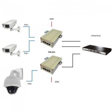 2-портовый инжектор РоЕ+(HighPoE) 802.3at FSE-2G+ для питания двух видеокамер РоЕ+ (30 Вт) или одной PTZ-видеокамеры РоЕ+ (60 Вт)