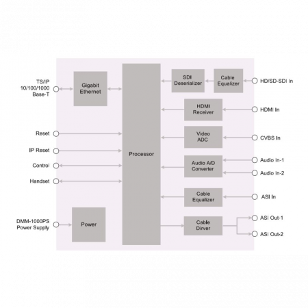 Модуль MPEG2/4 SD encoder PBI DMM-1330EC-30
