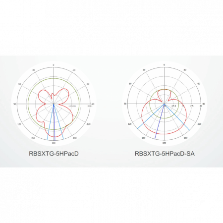 Радиомаршрутизатор MikroTik SXTG 802.11ac with RouterOS L4, 5Ghz power supply and poe