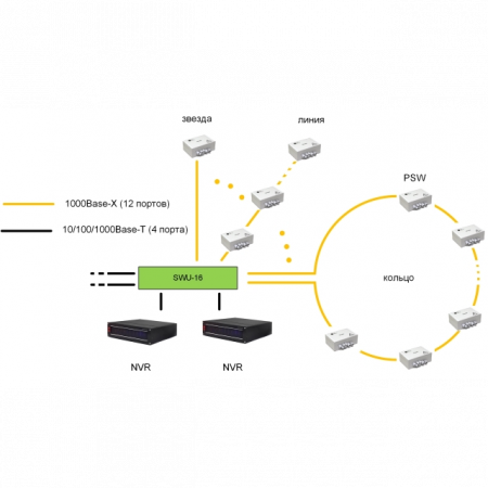 Центральный коммутатор SWU-16 для подключения уличных коммутаторов TFortis PSW 12 портов 1000Base-X (SFP) 4 порта 10/100/1000Base-T (RJ-45)