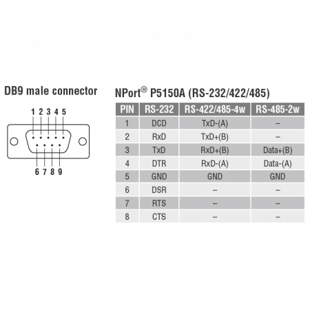 NPort P5150A 1-портовый сервер RS-232/422/485 в Ethernet с возможностью питания через Ethernet (PoE, стандарт IEEE 802.3af) MOXA