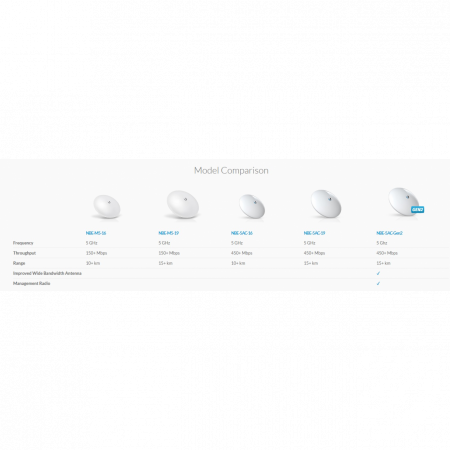 Беспроводной мост Ubiquiti NanoBeam 5AC Gen2