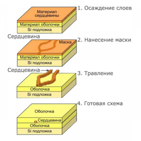 Делитель оптический планарный бескорпусный SNR-PLC-M-1x2-SC/UPC