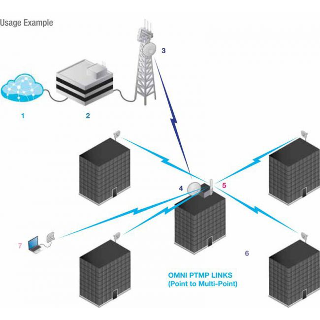 Высокоскоростной интернет по радиоканалу. Схема точка многоточка WIMAX. Беспроводная точка доступа WIFI схема. Базовая станция точка-многоточка. Антенны для 5g сетей.