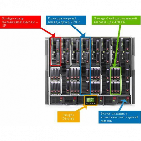 Блейд-сервер HP BL680c Quad-Core 4x E7340 16Gb 2x146SAS